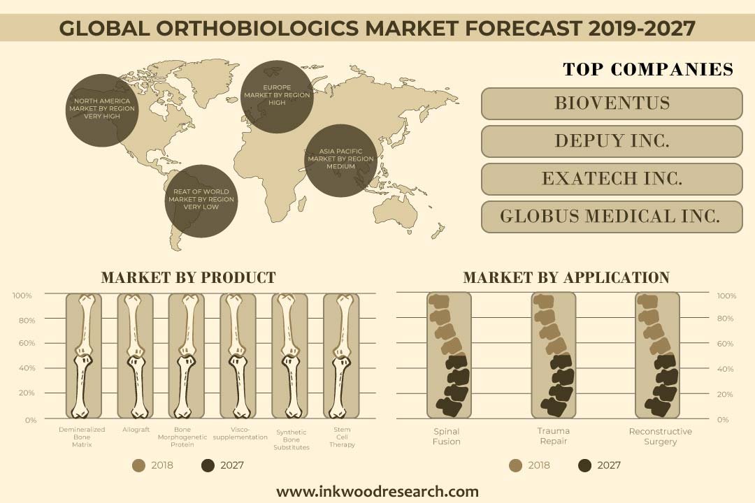 Orthobiologics Market