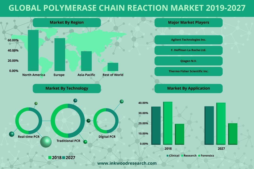 Polymerase Chain Reaction Market