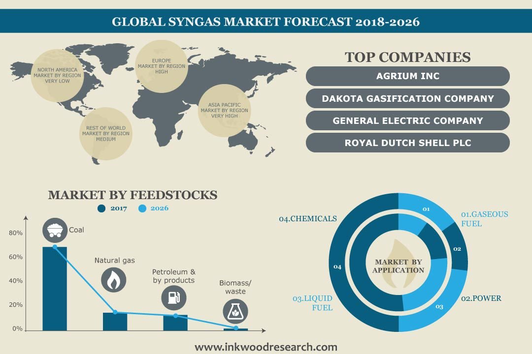 SYNGAS Market