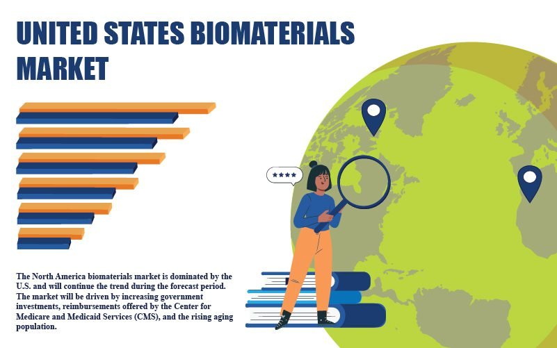 United States Biomaterials Market