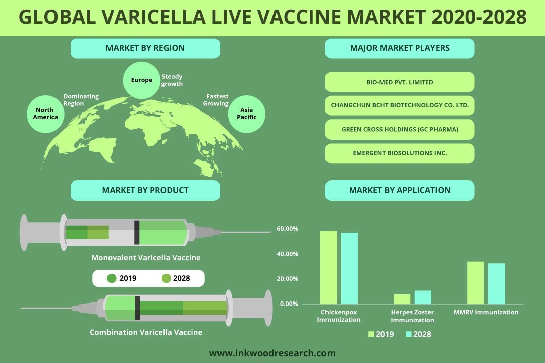 Varicella Live Vaccine Market