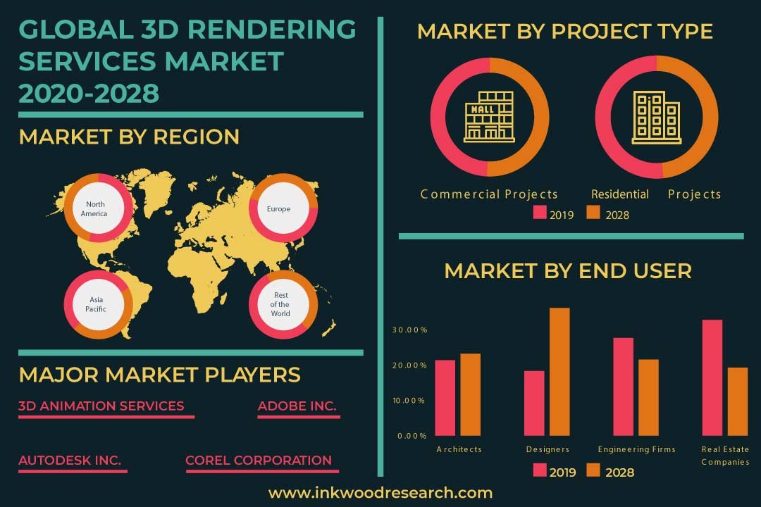 3D Rendering Services Market