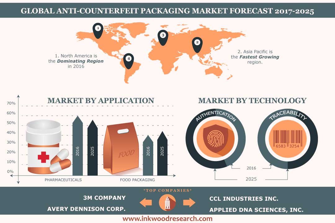 Anti-Counterfeit Packaging For Healthcare And F&B Market