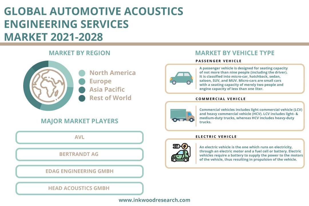 Automotive Acoustic Engineering Services Market