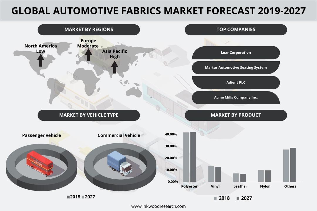 Automotive Fabrics Market
