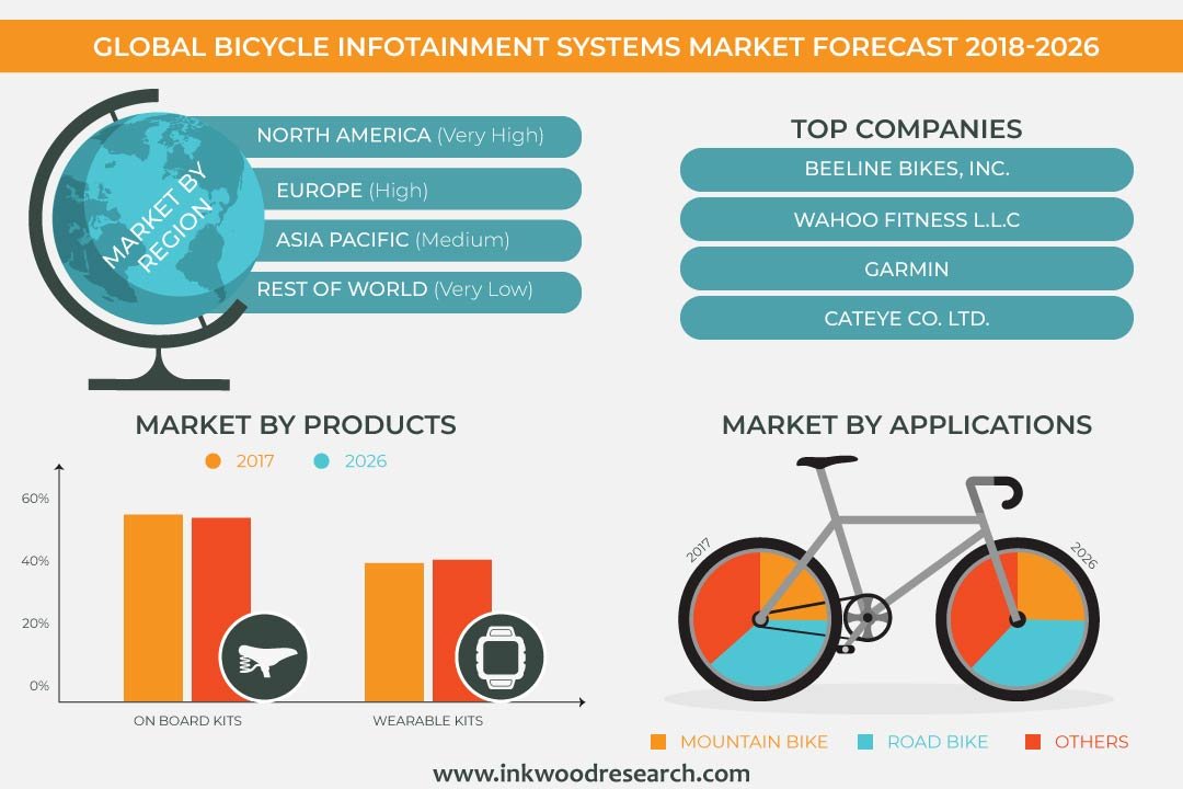 Bicycle Infotainment Systems Market