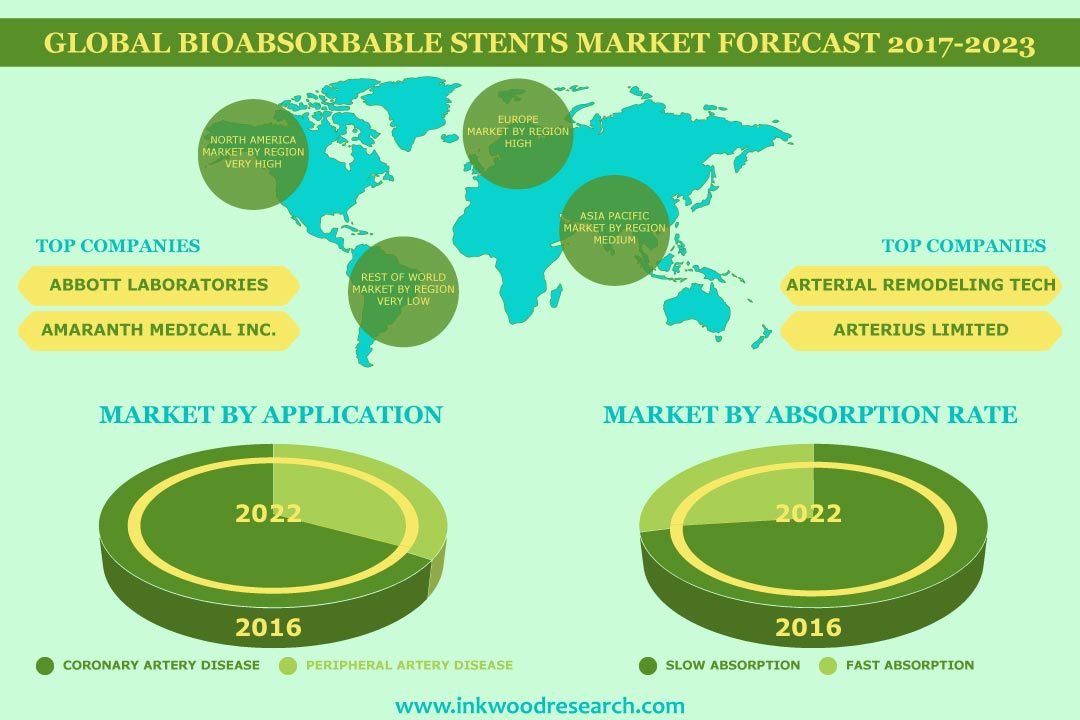 Bioabsorbable Stents Market