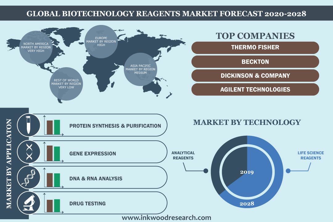 Biotechnology Reagents Market