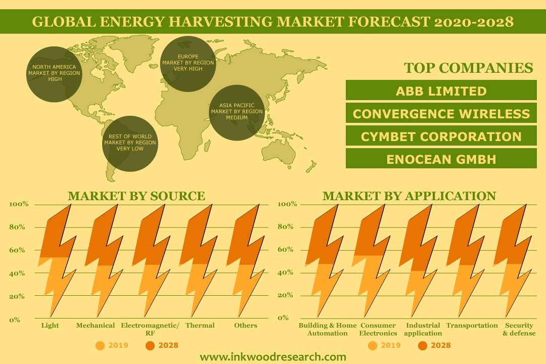 Energy Harvesting Market