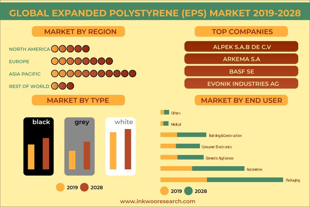 Expanded Polystyrene (EPS) Market