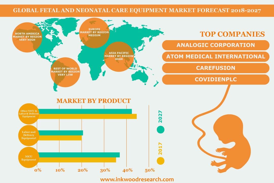 Fetal And Neonatal Care Equipment Market