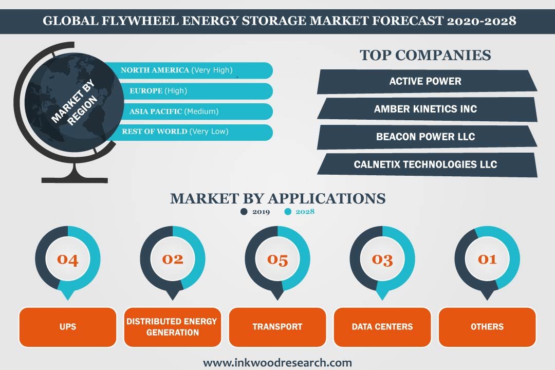 Flywheel Energy Storage Market
