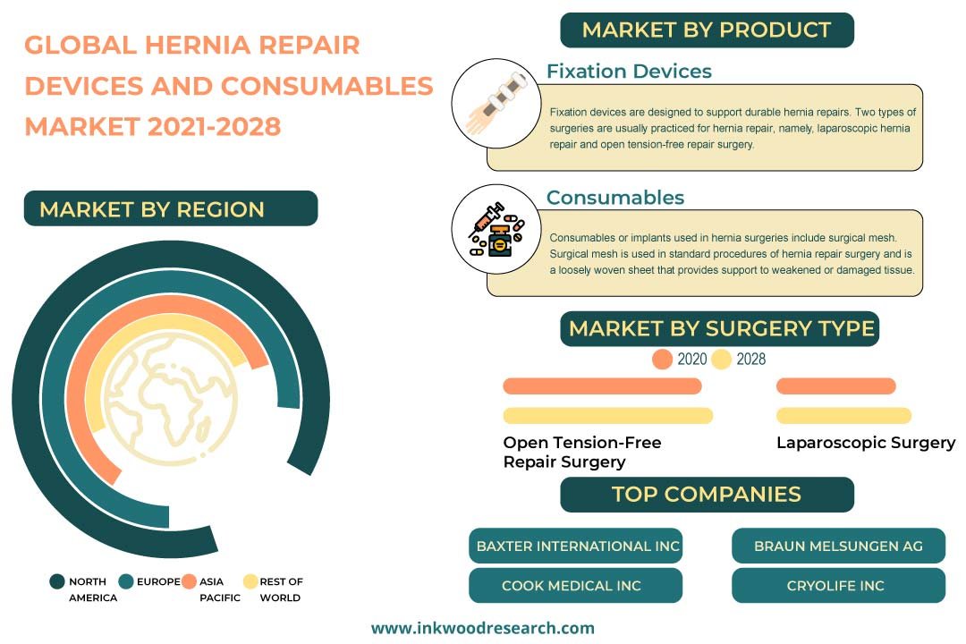 Hernia Repair Devices And Consumables Market