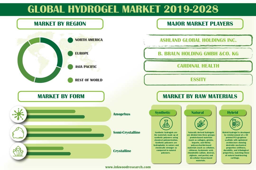 Hydrogel Market