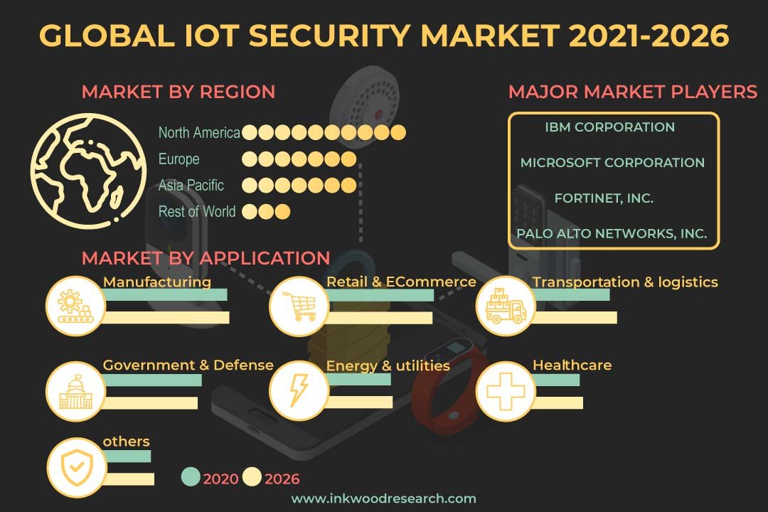 IOT Security Market