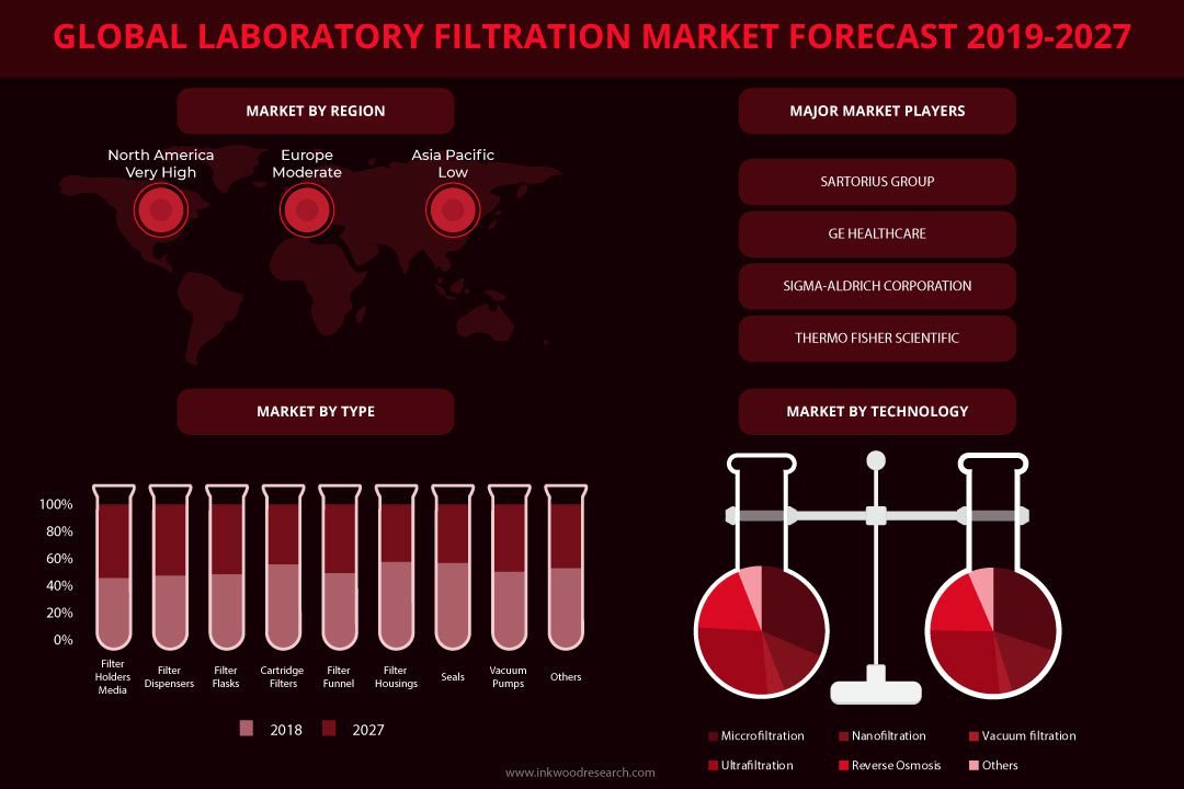 Laboratory Filtration Market
