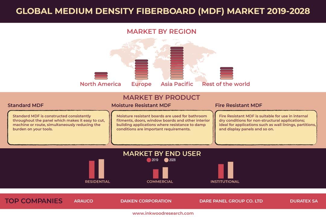 Medium Density Fiberboard (MDF) Market
