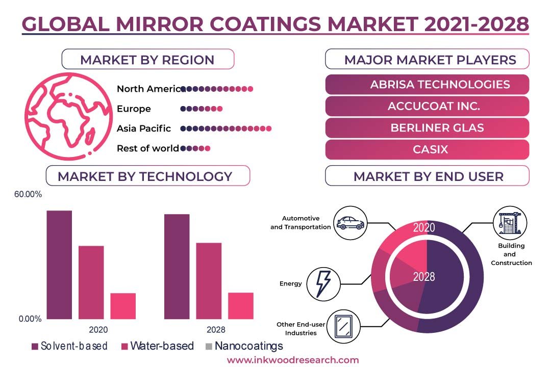 Mirror Coatings Market