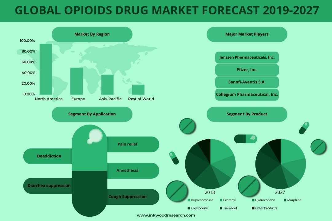 Opioids Drugs Market