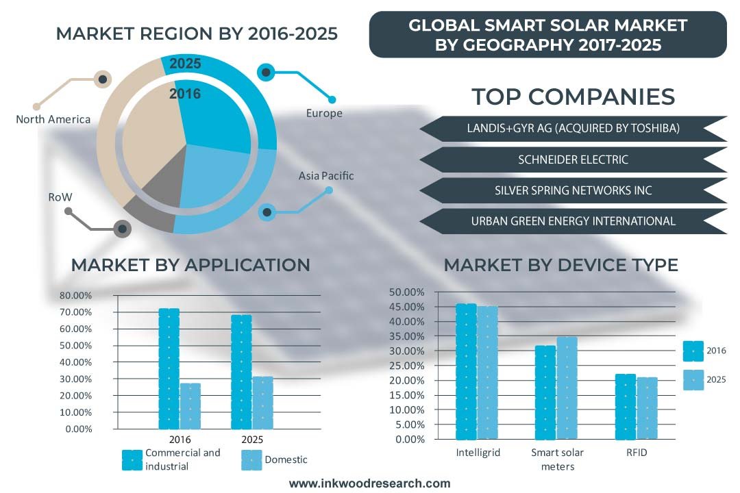 Smart Solar Market