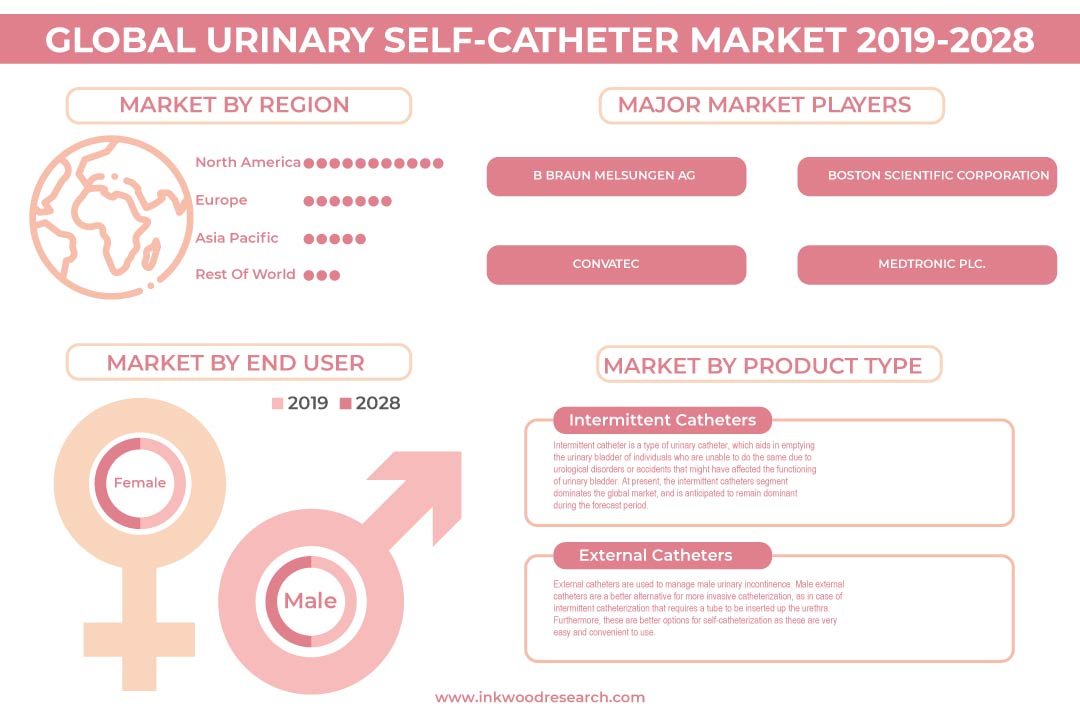 Urinary Self-Catheter Market