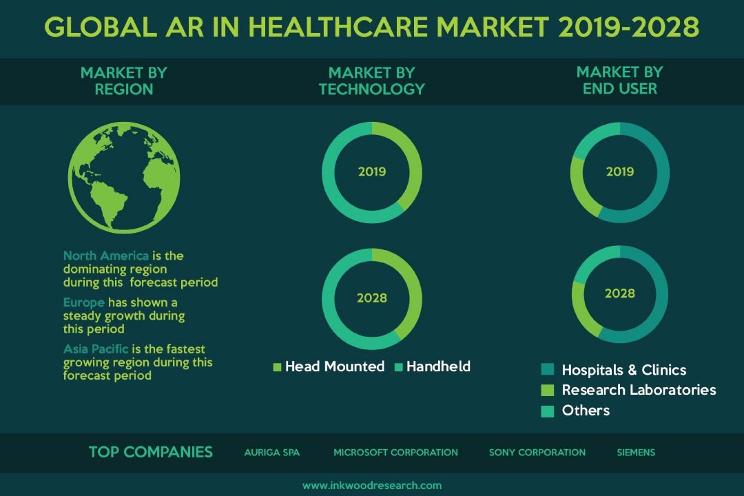 AR In Healthcare Market