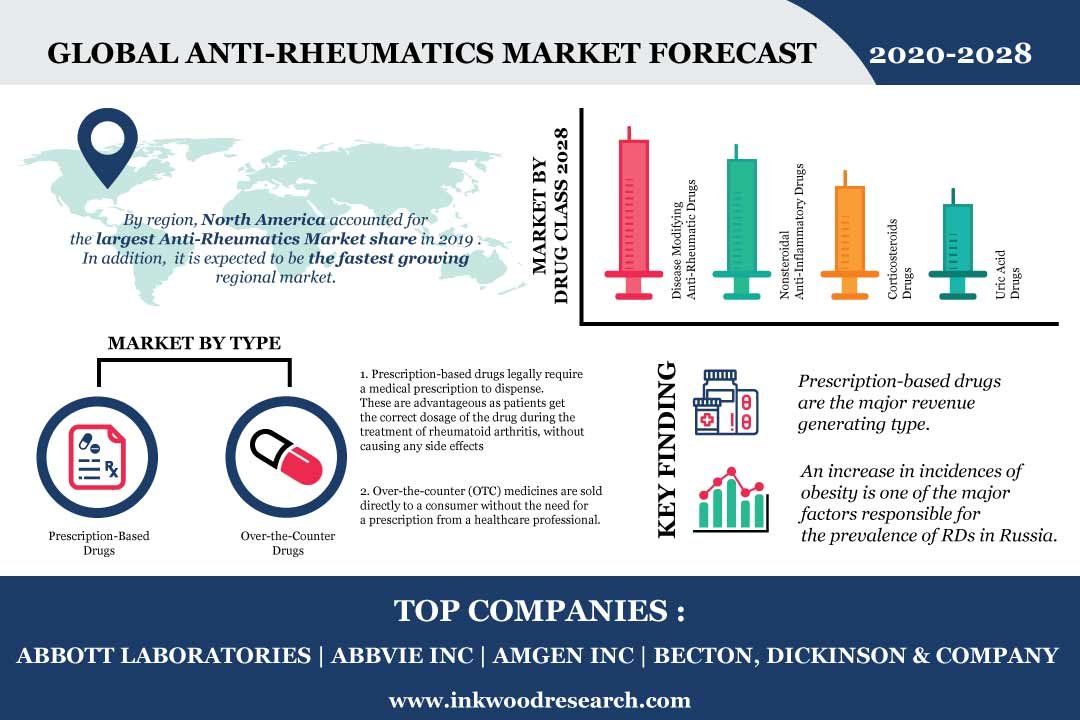 Anti-Rheumatics Market