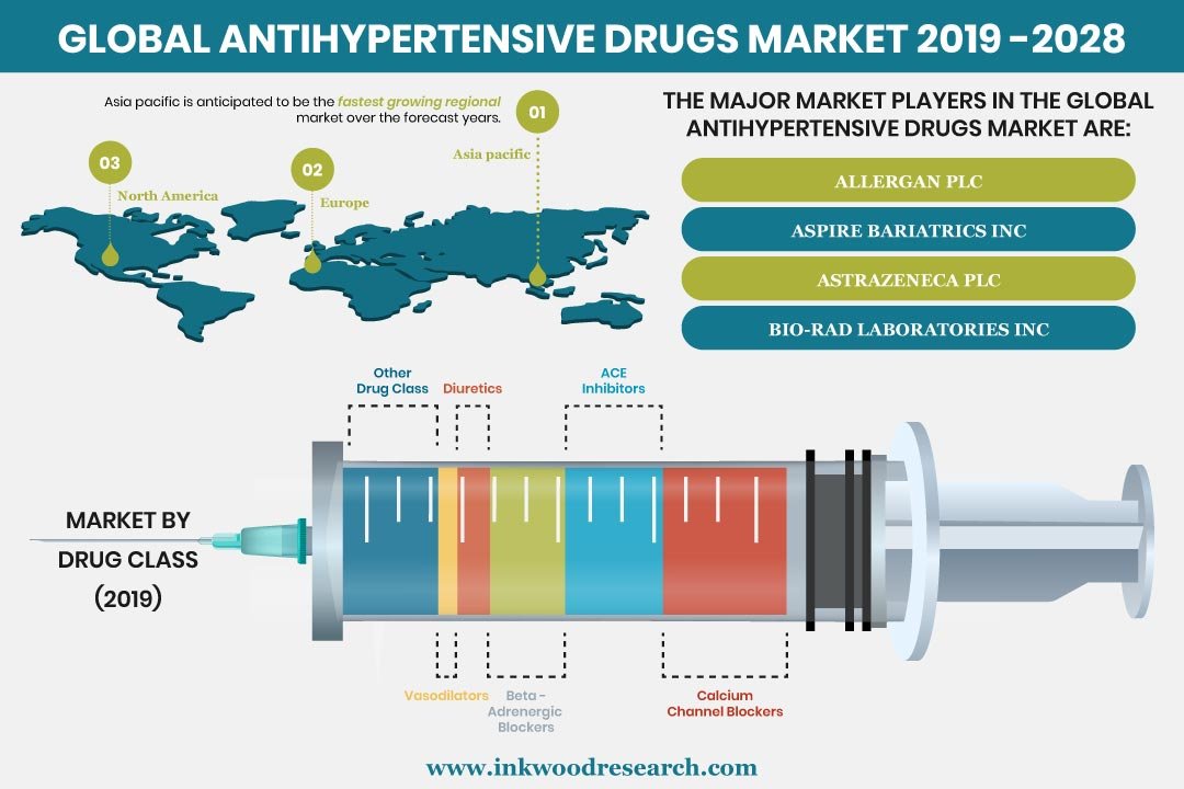 Antihypertensive Drugs Market