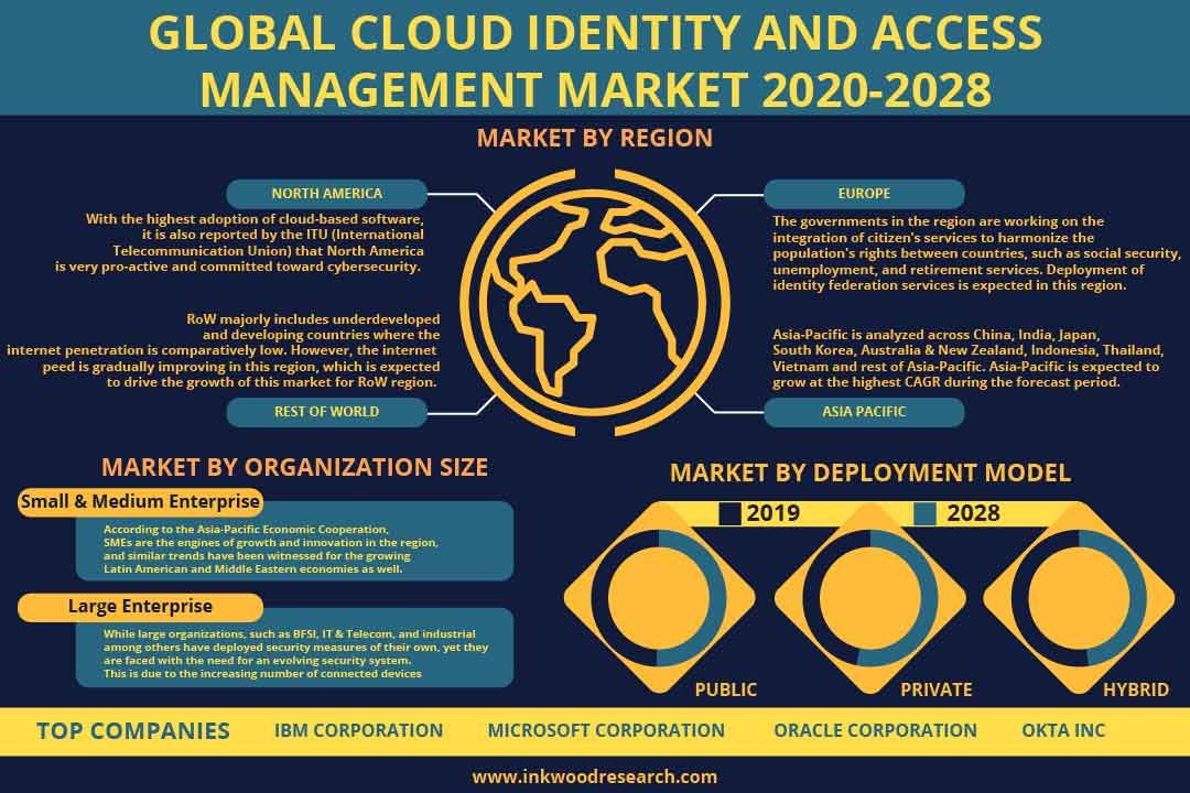 Cloud Identity And Access Management Market