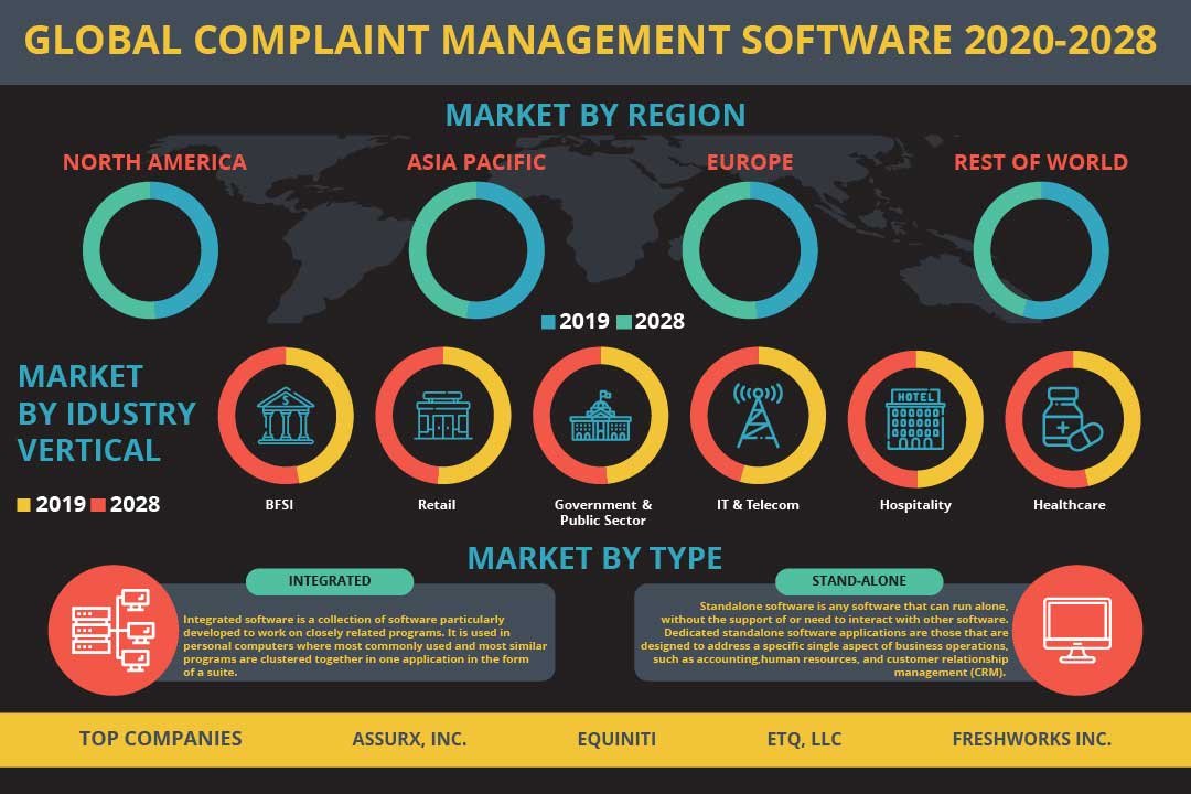 Complaint Management Software Market