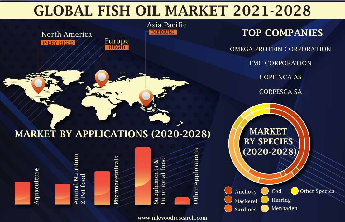 Fish Oil Market