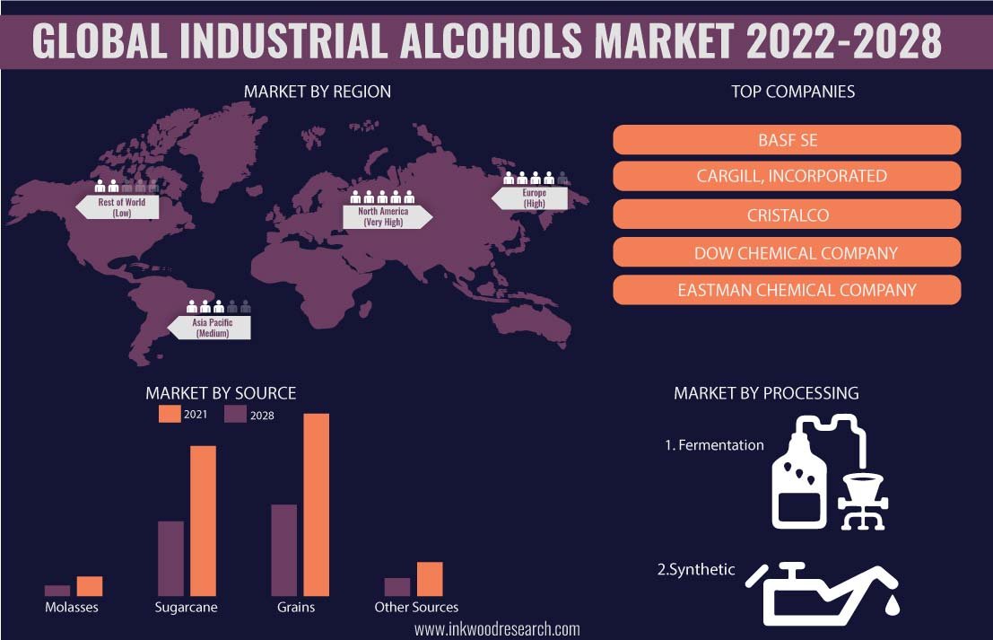 Industrial Alcohols Market