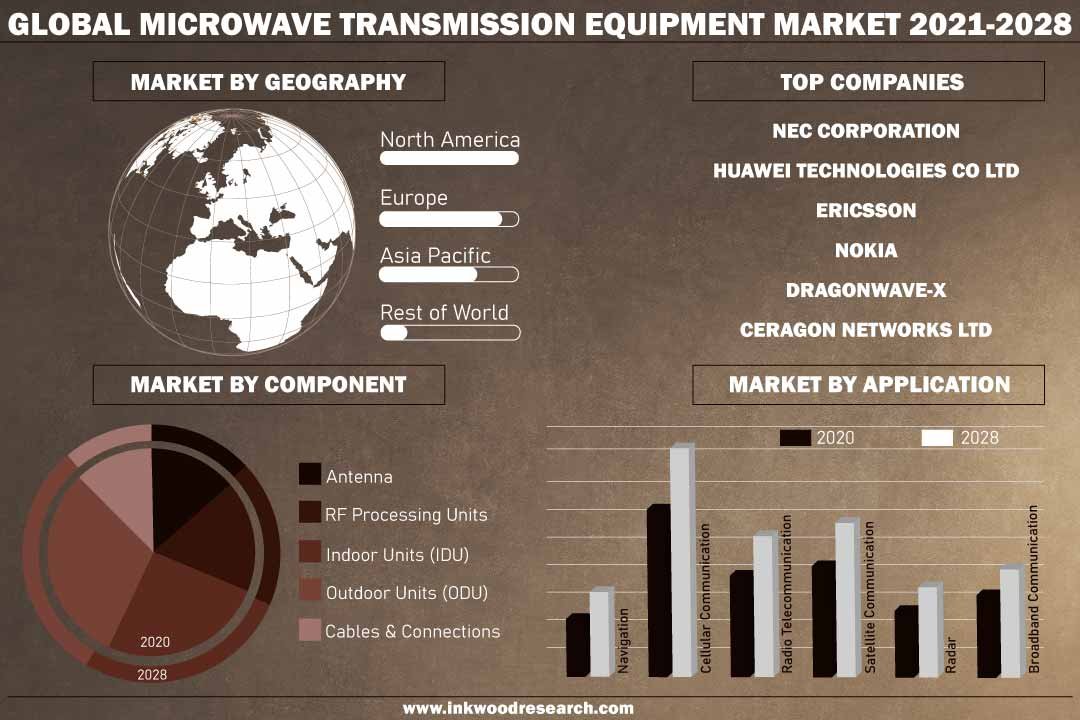 Microwave Transmission Equipment Market