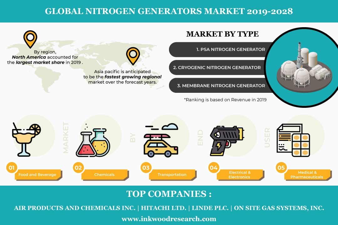 Nitrogen Generators Market
