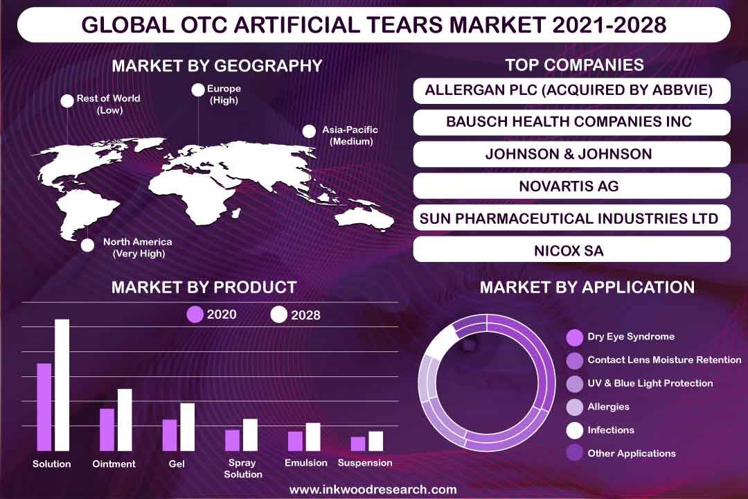 OTC Artificial Tears Market