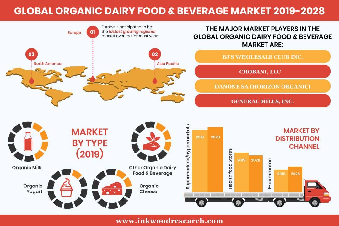 Organic Dairy Food & Beverage Market