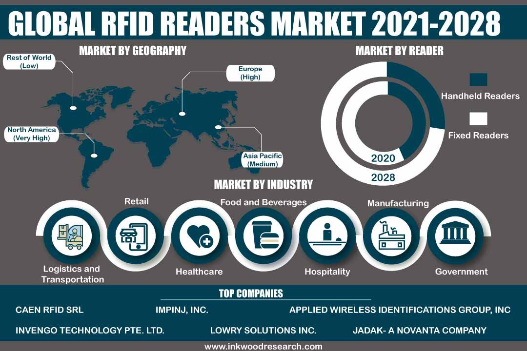 RFID Readers Market