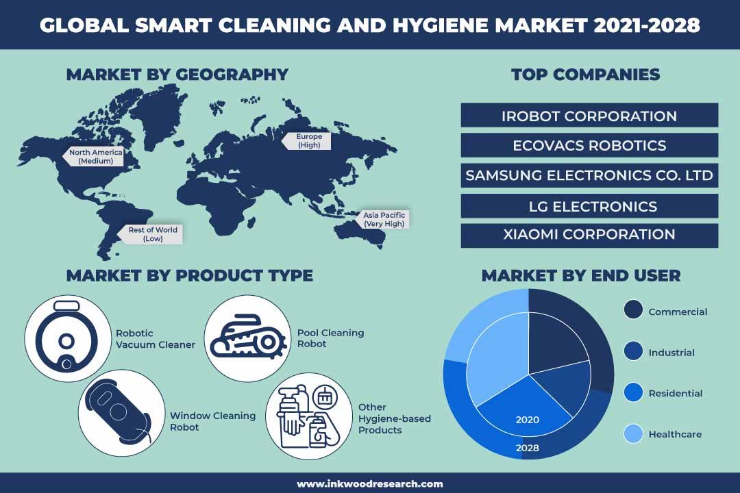 Smart Cleaning And Hygiene Market