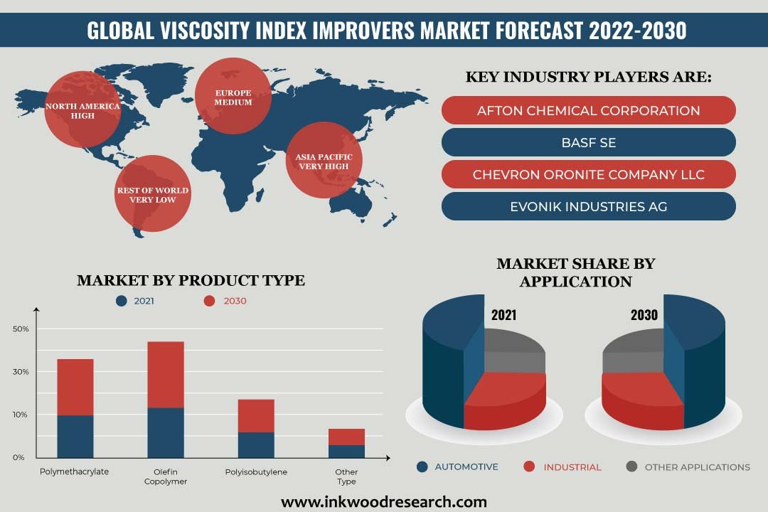Viscosity Index (VI) Improvers Market