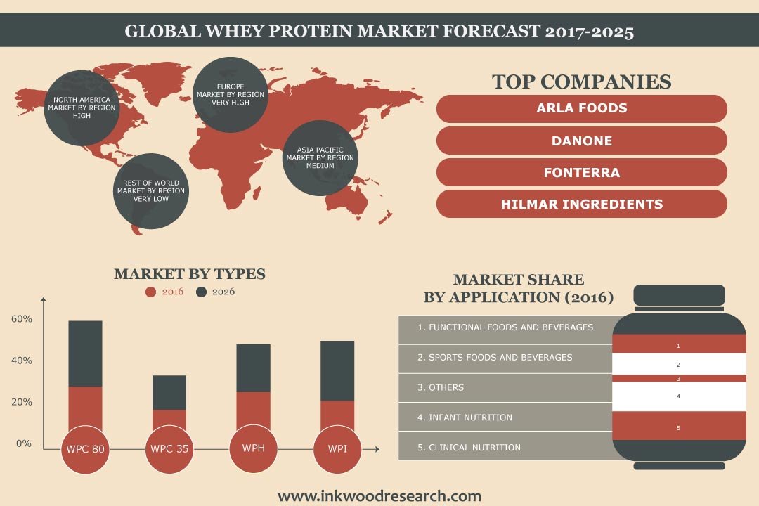 Whey Protein Ingredients Market