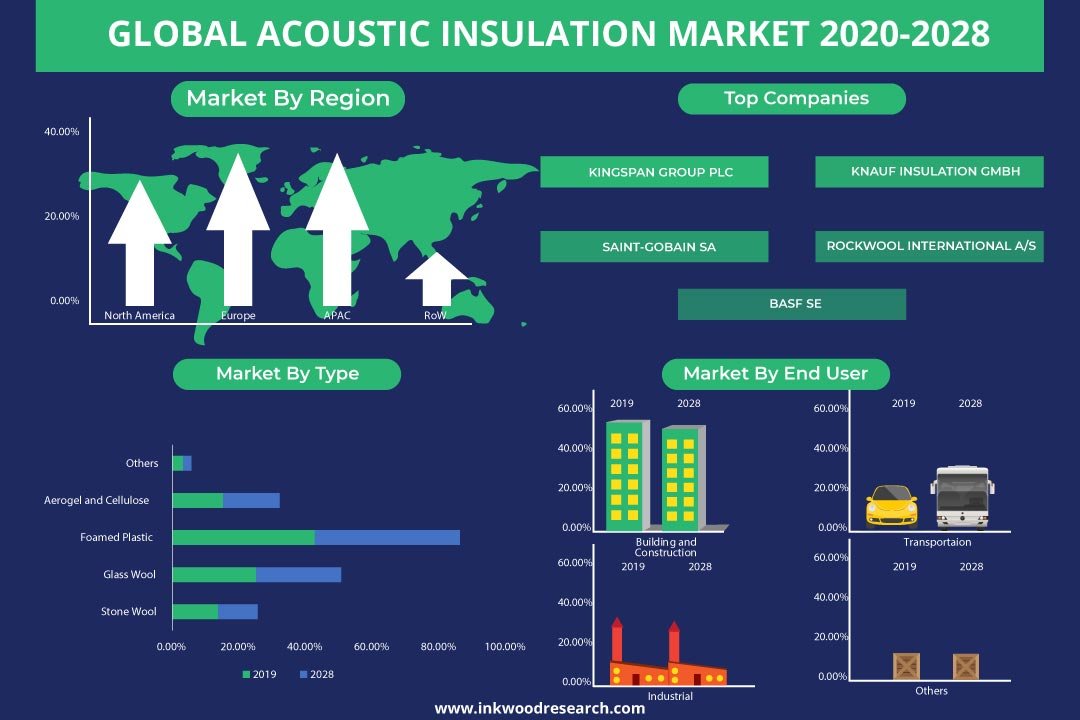 Acoustic Insulation Market