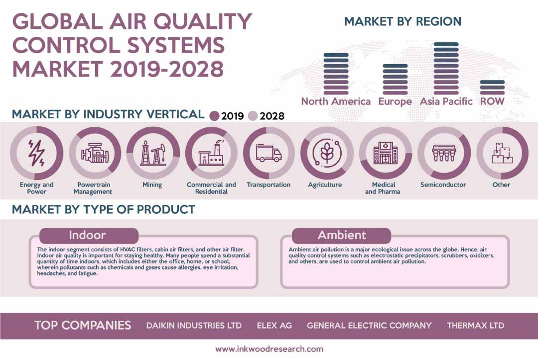 Air Quality Control Systems Market