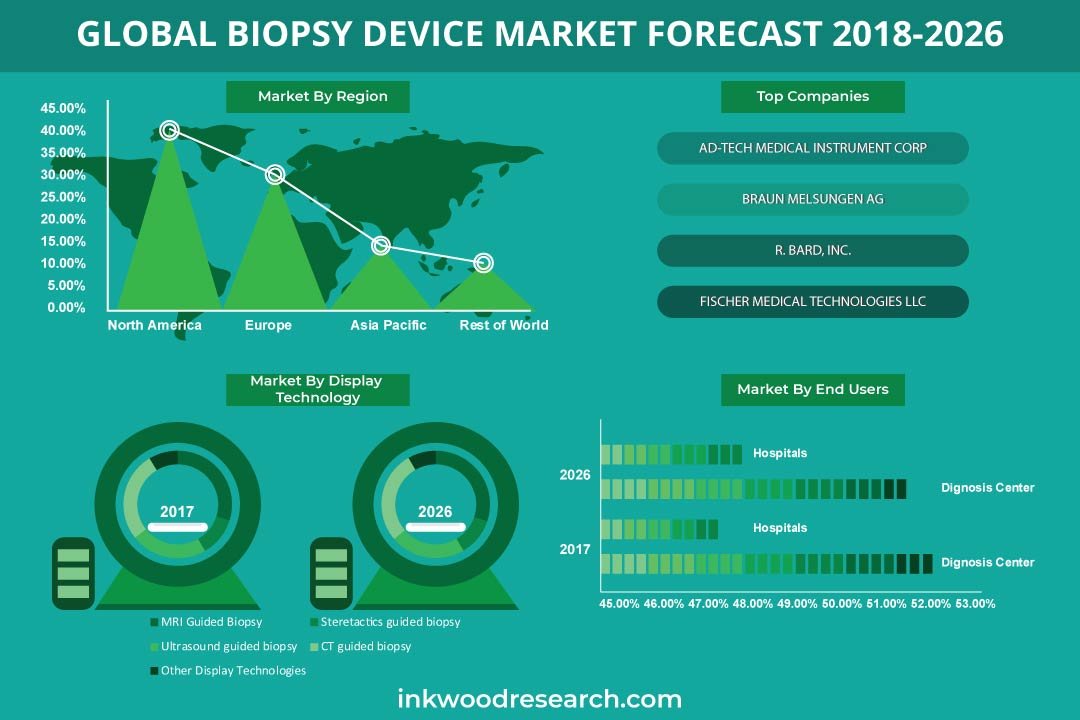 Biopsy Device Market
