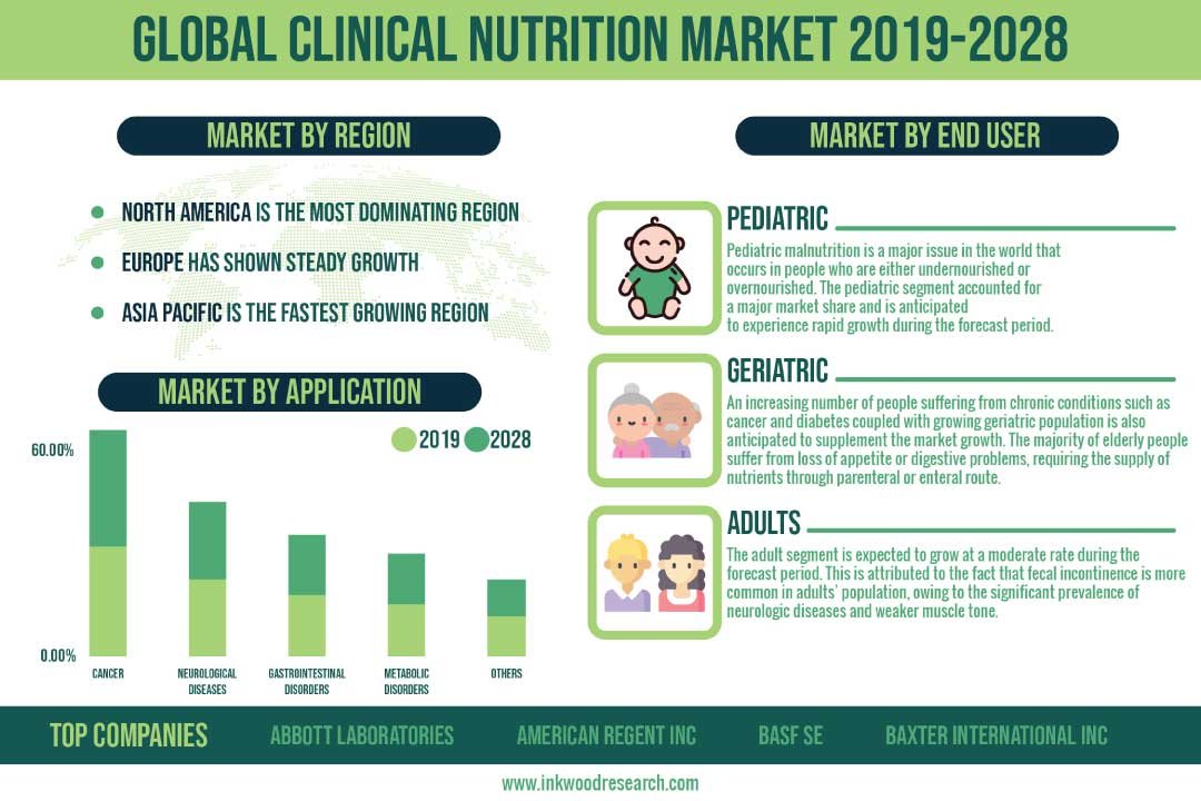 Clinical Nutrition Market