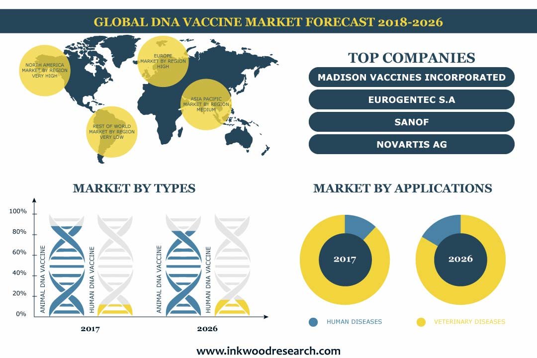 DNA Vaccine Market
