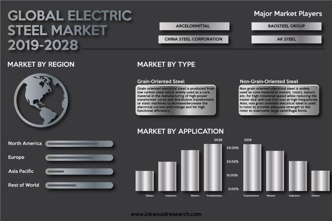 Electric Steel Market