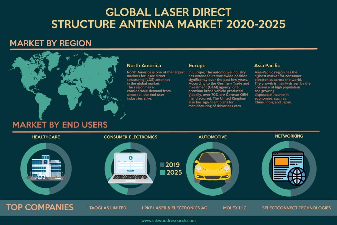Laser Direct Structure Antenna Market