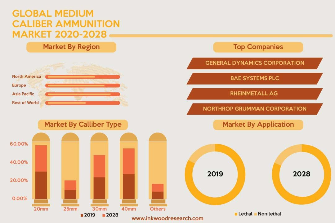 Medium Caliber Ammunition Market