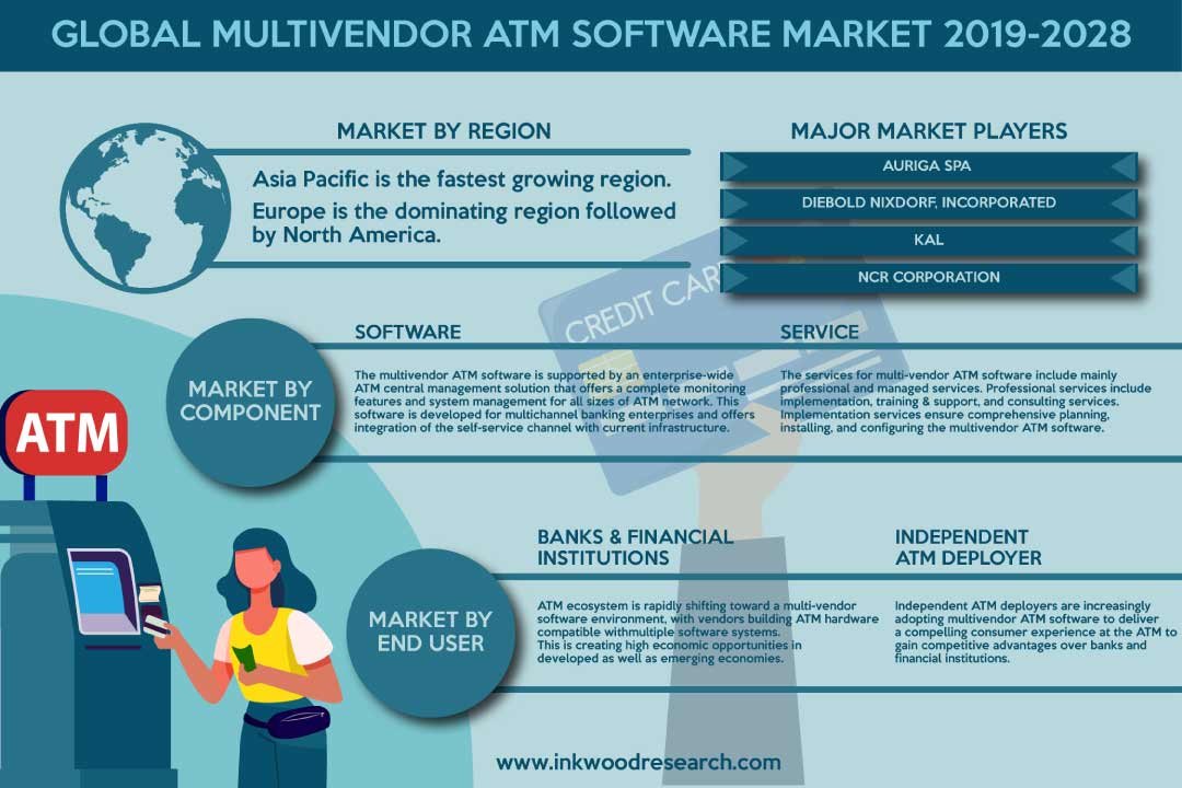 Multivendor ATM Software Market