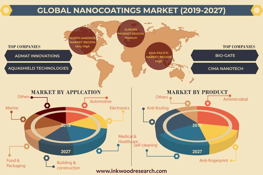 Nanocoatings Market